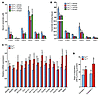 Intestine-specific Fxr disruption promotes mitochondrial bioge