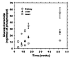 Age-dependent changes in Gb3 content of kidney, liver, and heart in α-Gal A