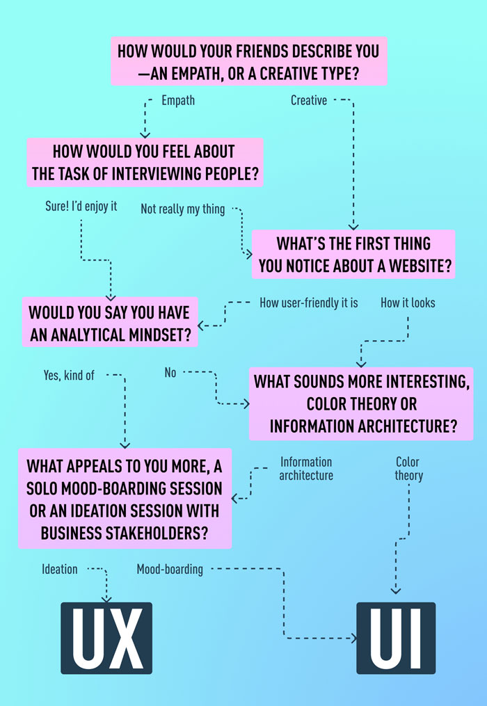 Ux Vs Ui Design What S The Difference 2022 Guide