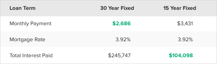 Comparison between 30 and 15 year term loans