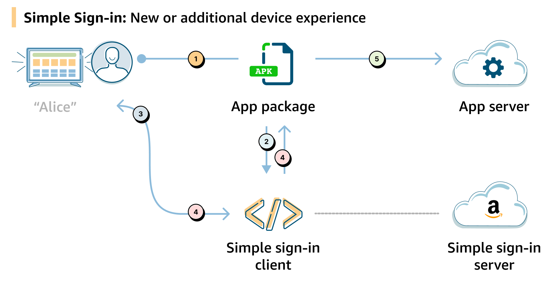 New or additional devices flow with Simple Sign-in (SSI)