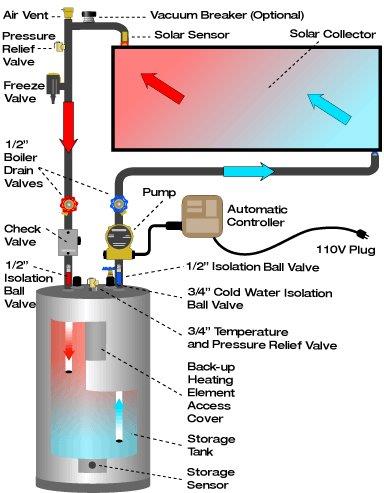 How Solar Water Heating Works Use Solar Energy To Heat Your