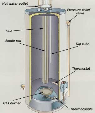 Plumber Glendale What Is An Anode Rod