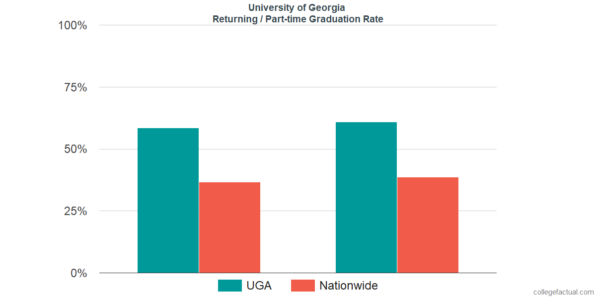 University Of Georgia Graduation Rate Retention Rate