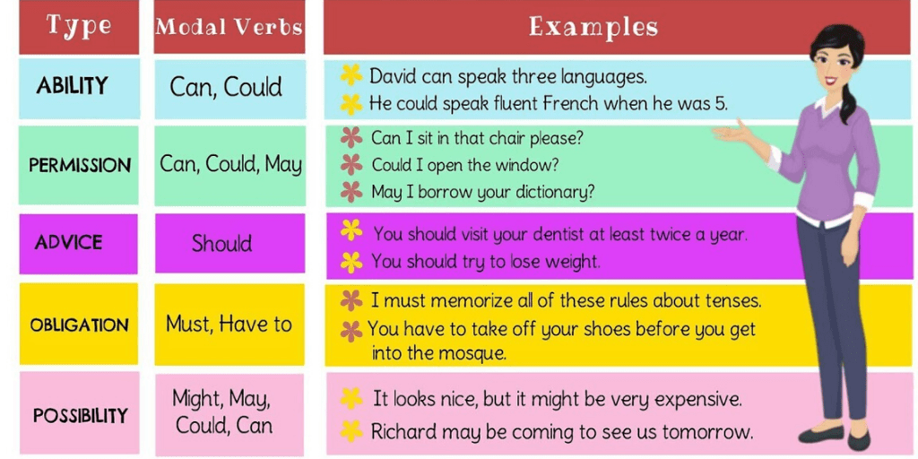 The Expressive Power of Modal Verbs and Why ESL and EFL Students Avoid Them