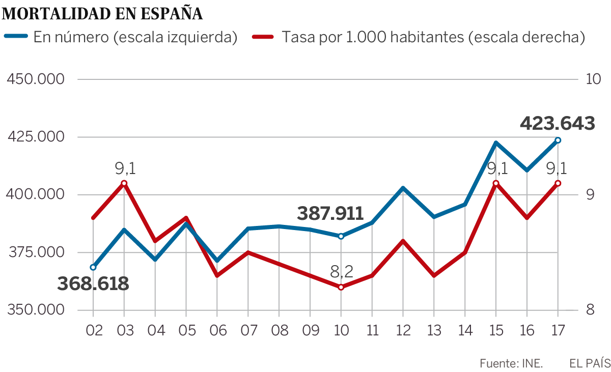 Resultado de imagen para Fotos del crecimiento poblacional en EspaÃ±a