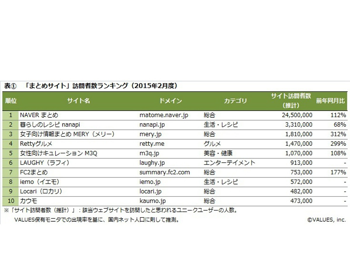 「キュレーションメディアの訪問者に関する比較検証の結果を公開」の見出し画像