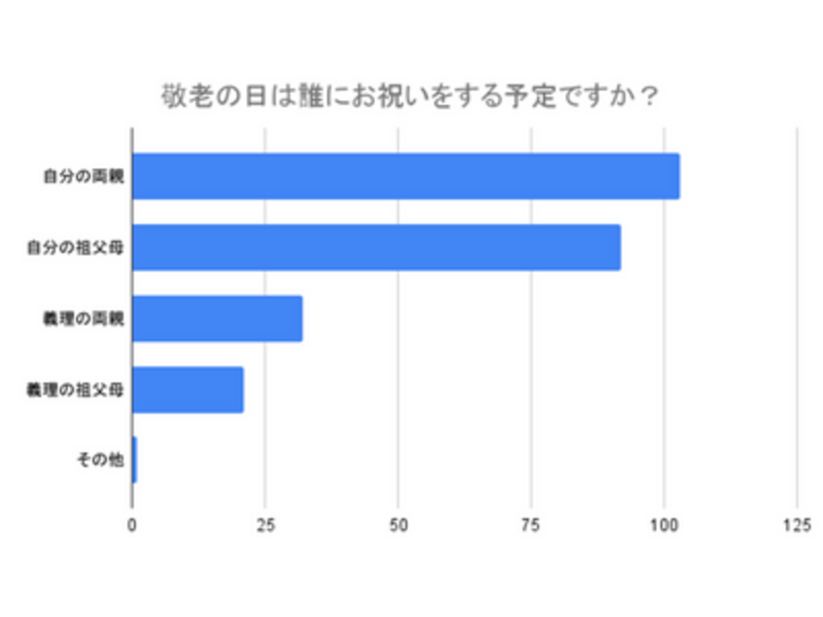 「【200名に調査】敬老の日は何をする予定？過去に喜ばれた贈り物やエピソードを紹介！」の見出し画像