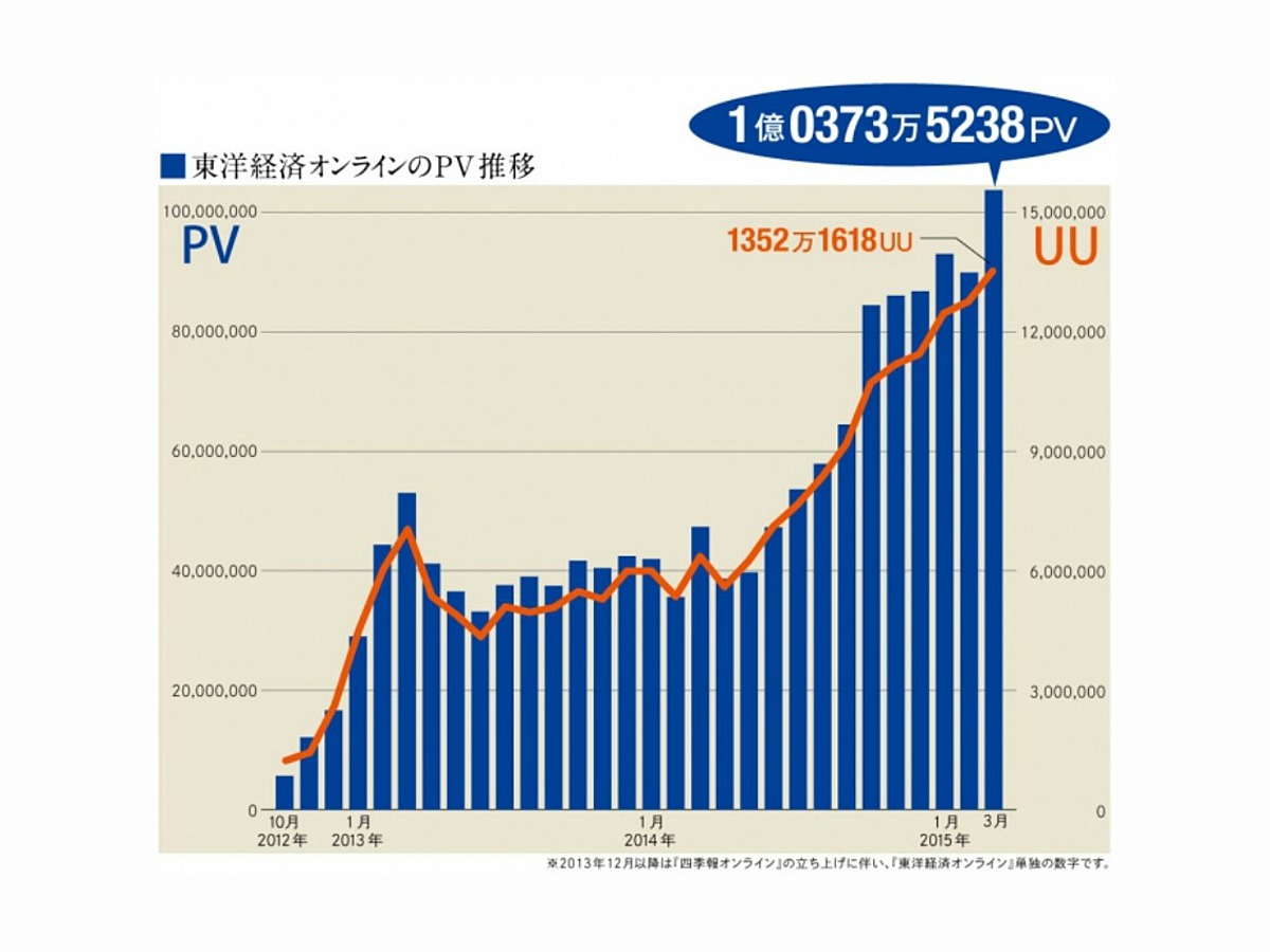 「東洋経済オンライン、3月の月間ページビュー1億を突破」の見出し画像