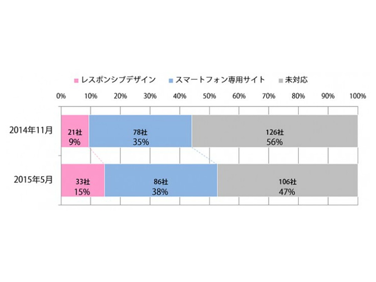 「日本のマルチデバイス対応率が世界主要企業とほぼ同じ水準に」の見出し画像