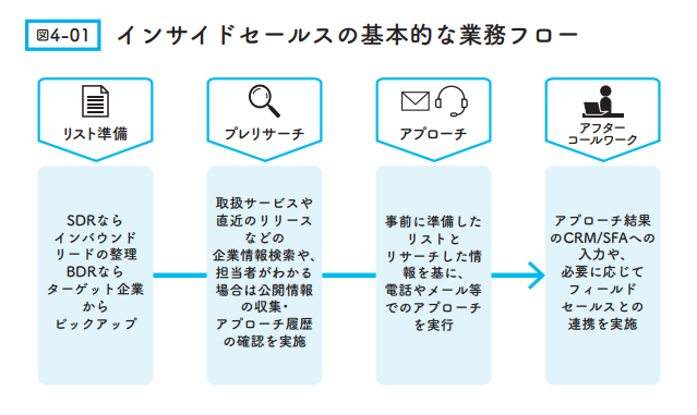 インサイドセールスの基本的な業務フロー