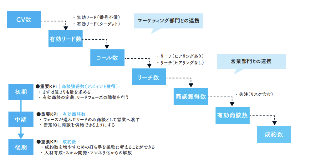 インサイドセールスのプロセス