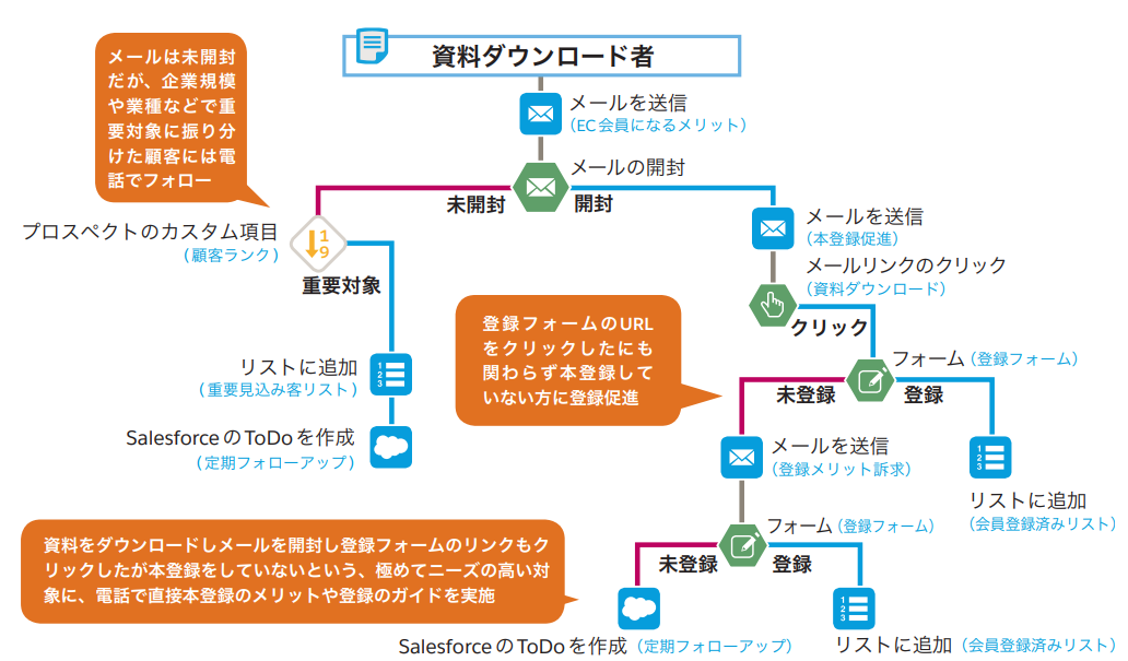 リードから成約につなげるMAシナリオの例