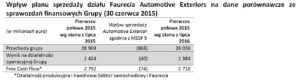 4. Dobry początek planu PUSH TO PASS Grupy PSA - Wpływ planu sprzedaży działu Faurecia Automotive Exteriors na dane porównawcze ze sprawozdań finansowych Grupy (30 czerwca 2015)