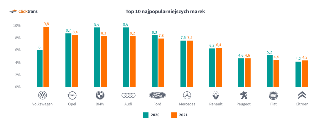 Najczęściej sprowadzane marki samochodów do Polski