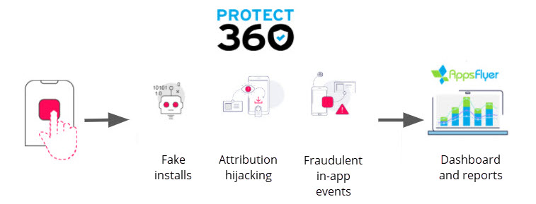 AppsFlyer Protect360 antifraude