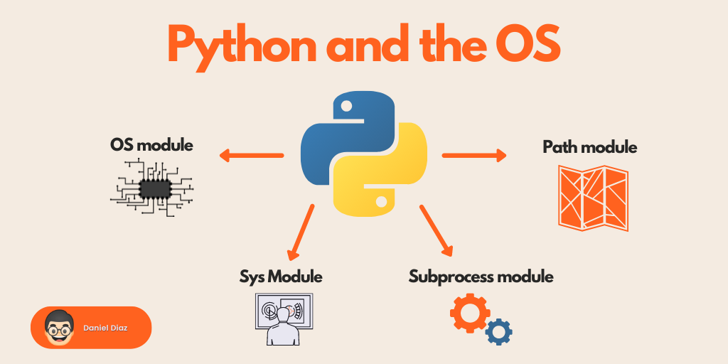Python interactúa con el SO con los módulos os, sys, path y subprocess
