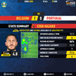 GoalPoint-Belgium-Portugal-EURO-2020-Eden-Hazard