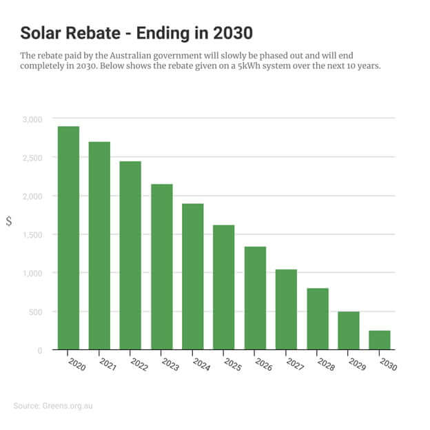 Government Solar Rebate New 2022 Guide by State 2022 