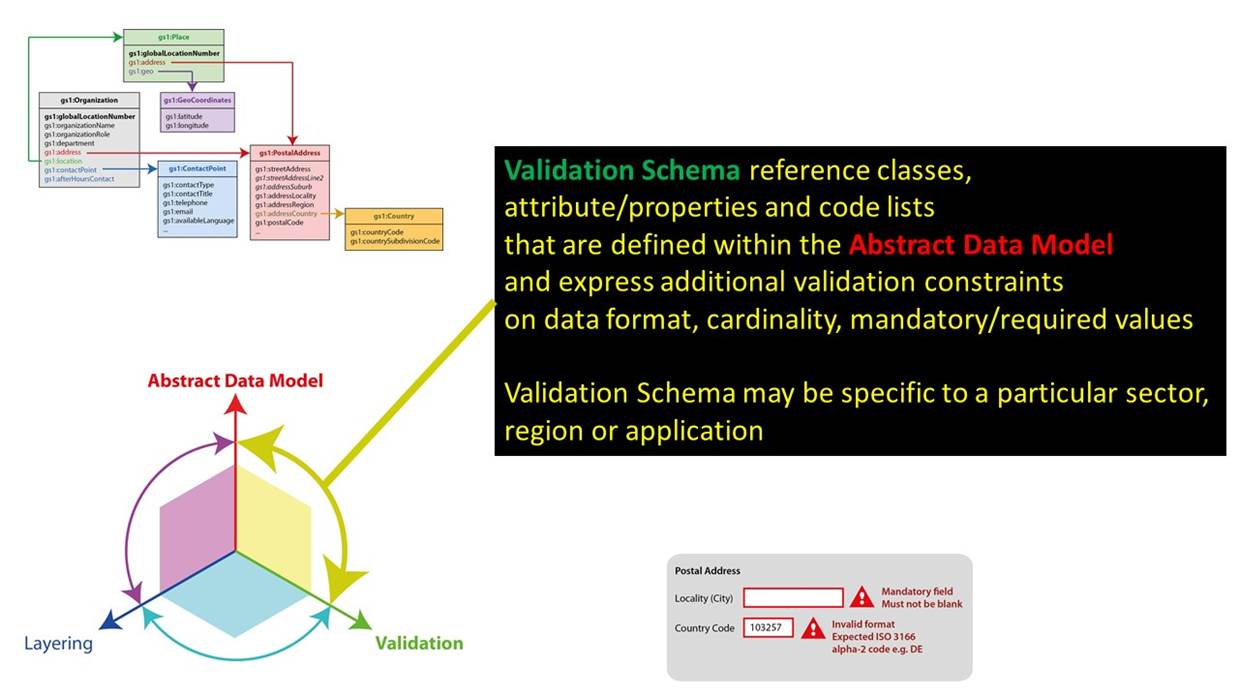 4.1 Global Location Number data model dimensions - Image 7