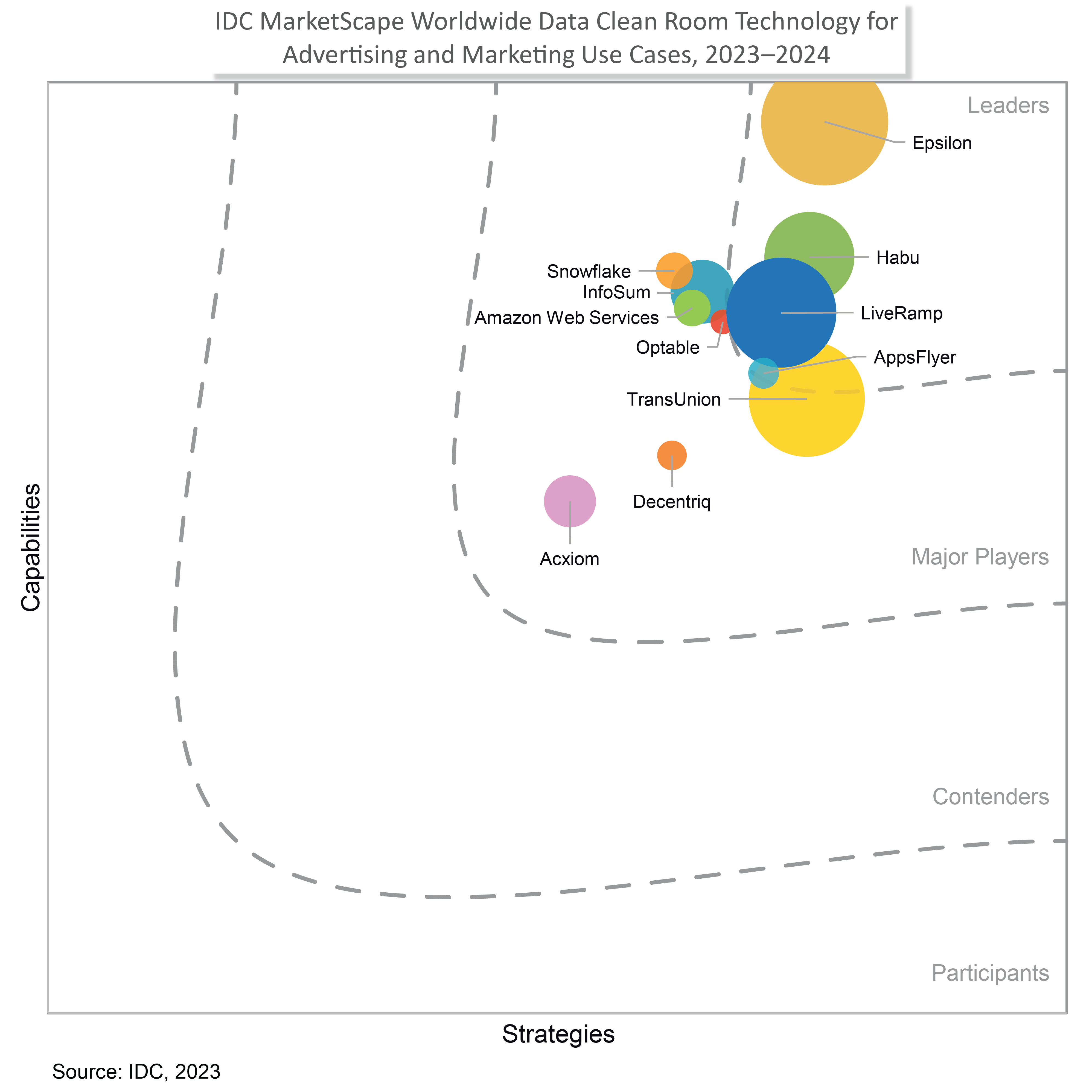 IDC MarketScape diagram Worldwide Data Clean Room Technology for Advertising and Marketing Use Cases