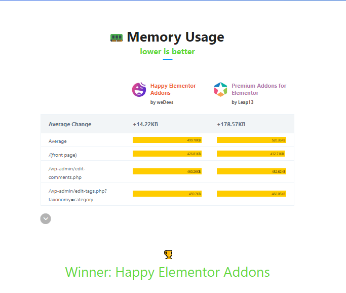 memory usage happy addons