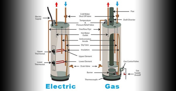 Perbedaan Water Heater Gas Dan Elektrik Harga123 Info