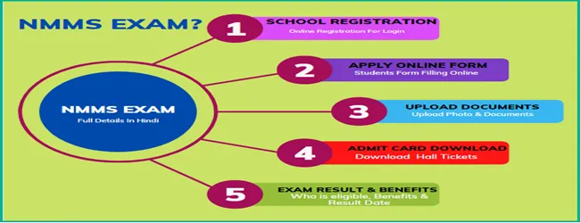 NMMS Scholarship Exam Time Table, Benefits, Process, Fees & Result