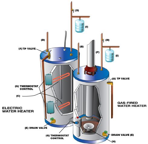 A Water Heater S Anatomy Water Heaters Have Internal Structures