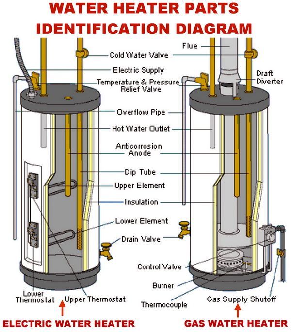 Water Heater Gas And Electric Parts Identification Diagram With
