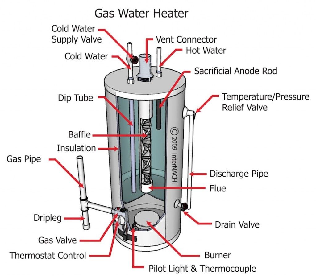 Image Result For Anatomy Of Hot Water Tank Gas Water Heater