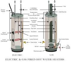 Hot Water Heater Anatomy Water Heater Repair Hot Water Heater