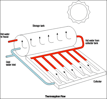 Solar Water Heater Solar Heating Solar Panels Buy Solar Panels