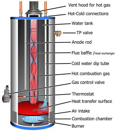 Troubleshoot Gas Water Heater Http Waterheatertimer Org How To Troubleshoot Gas Water Heater Html Water Heater Gas Water Heater Heater