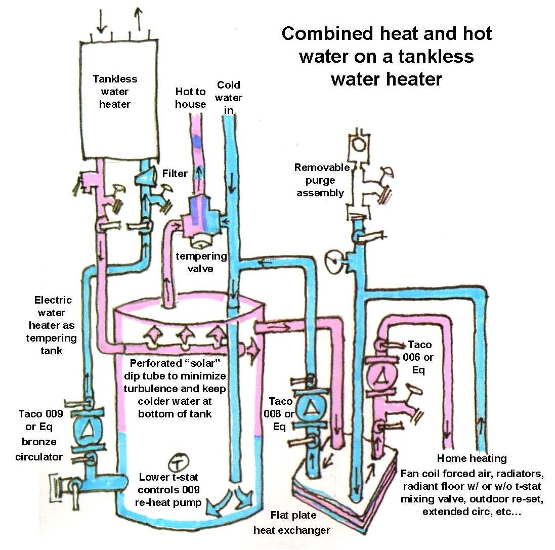 Using A Tankless Water Heater For Space Heat Water Heater Water