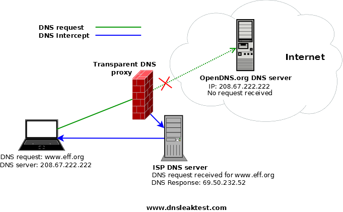 Cara kerja "Transparent DNS Proxy", yang berkaitan dengan Internet Positif sekarang