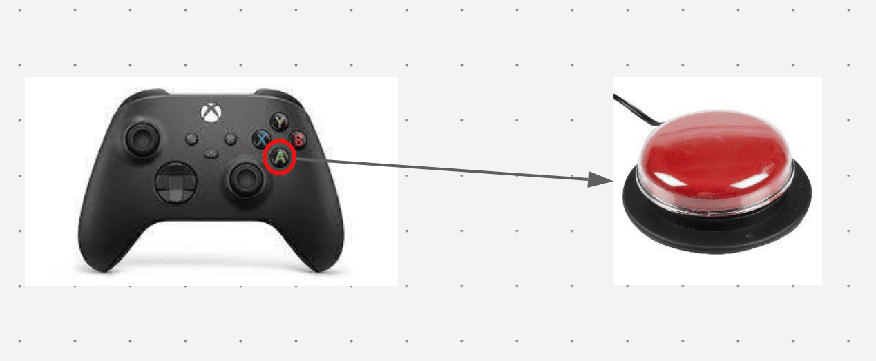 An Xbox controller next to large red button. The A button on the controller is circled and an arrow points to the red button. 