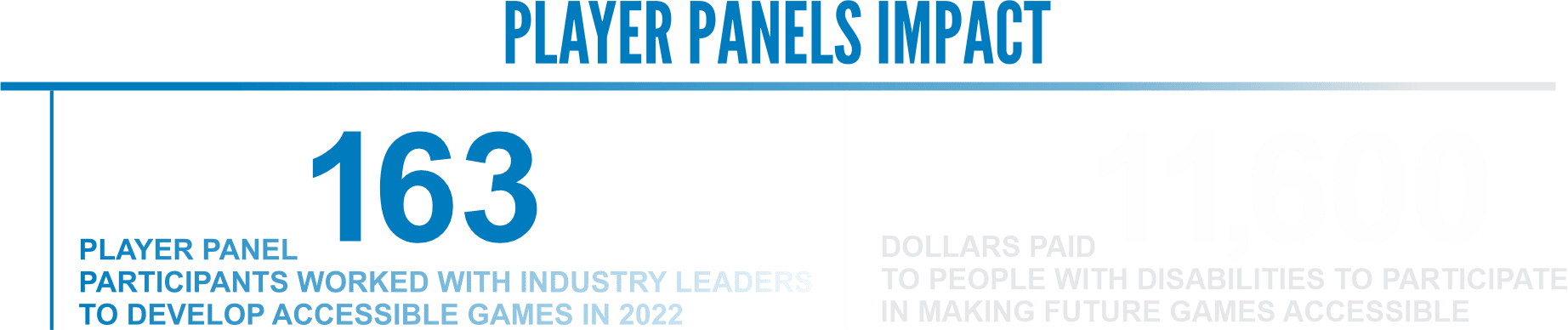 text that says 'Player Panels Impact, 163 player panel participants worked with industry leaders to develop accessible games in 2022. 11,600 dollars paid to people with disabilities to participate in making future games accessible.' 
