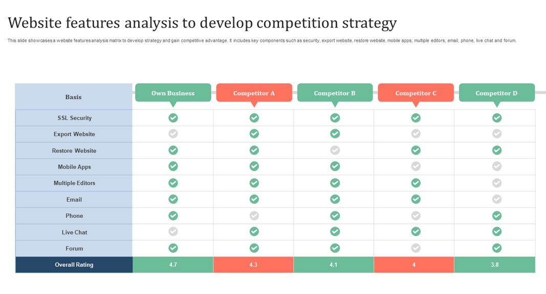 How To Do A Competitor Website Analysis