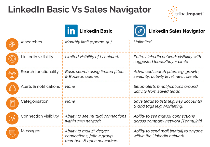 What Is Linkedin Sales Navigator