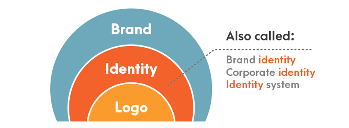 What is Brand Identity Design