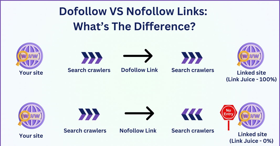 What is DoFollow and NoFollow in SEO