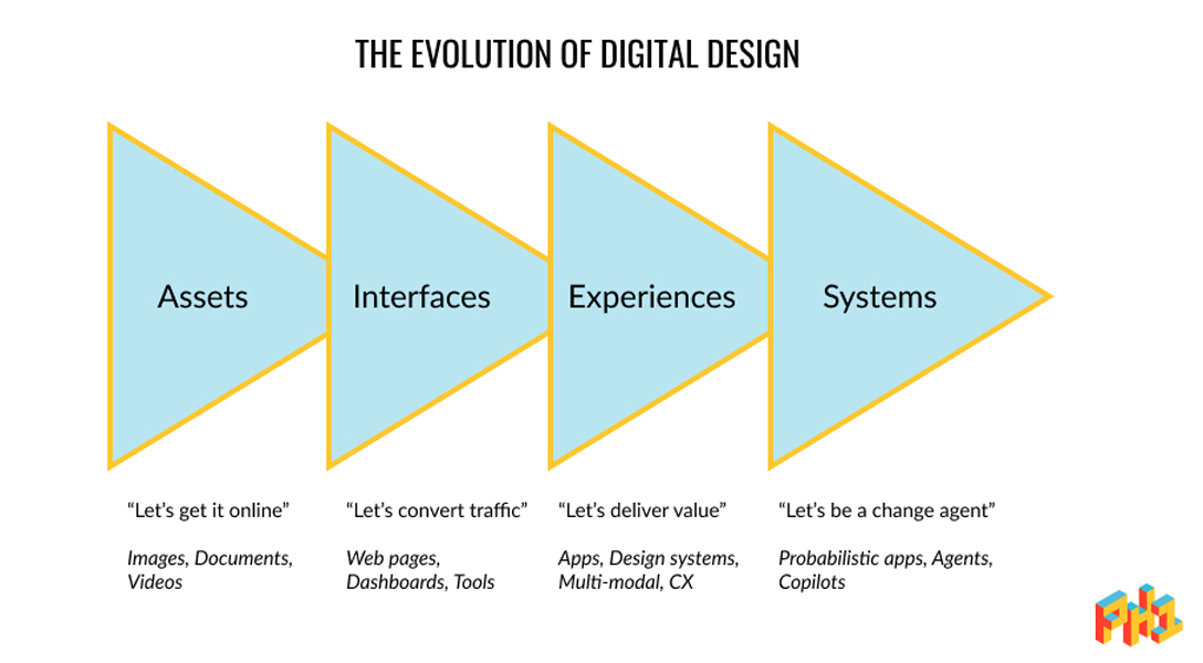 Digital Design Evolution