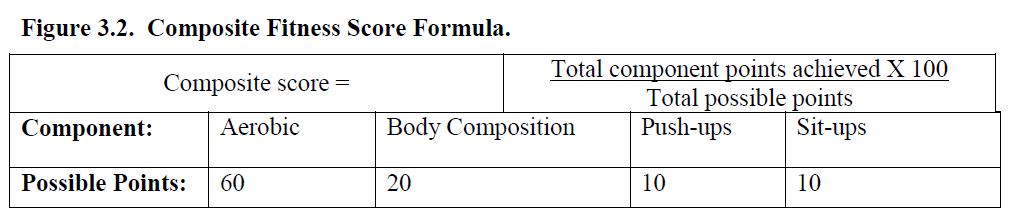 Air Force Grading Score Formula Air Force Pt Test Standards