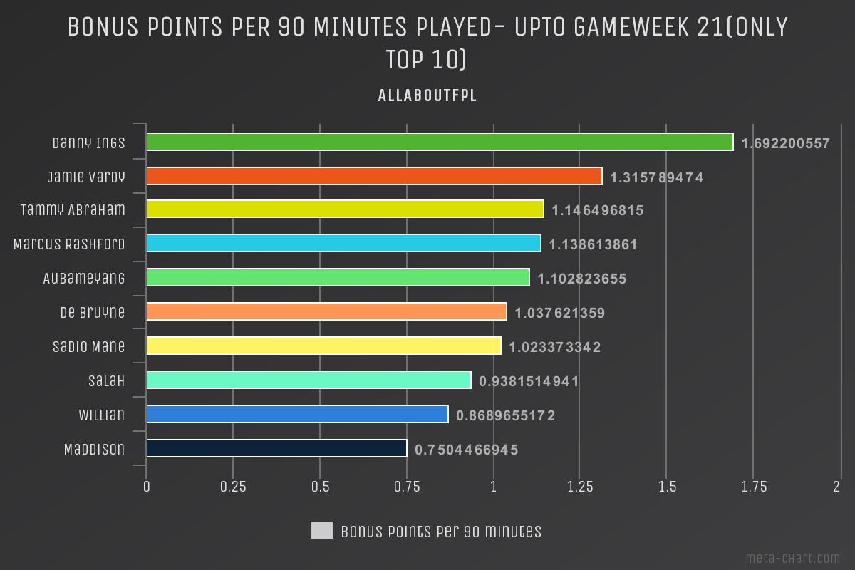 Fpl Bonus Points How Is It Calculated Where To Check Fpl Bonus Points