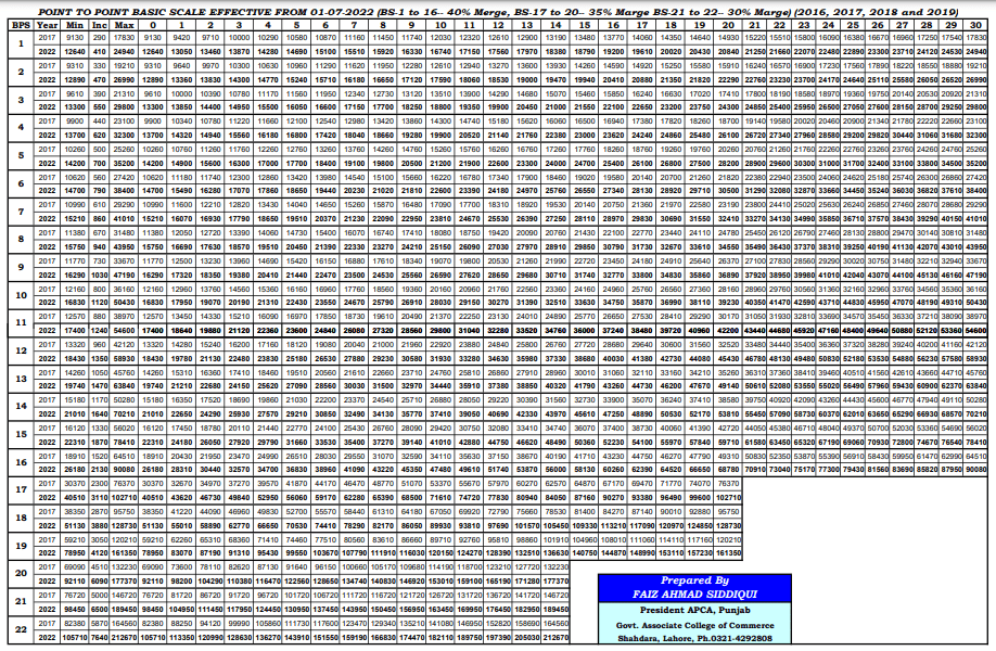 Point To Point Basic Scale Effective From 01 07 2022 Bs 1 To 16 40 Merge Bs 17 To 20 25 Merge Bs 21 To 22 20 Merge 2016 2017 2018 And 2019 All Pak Notifications