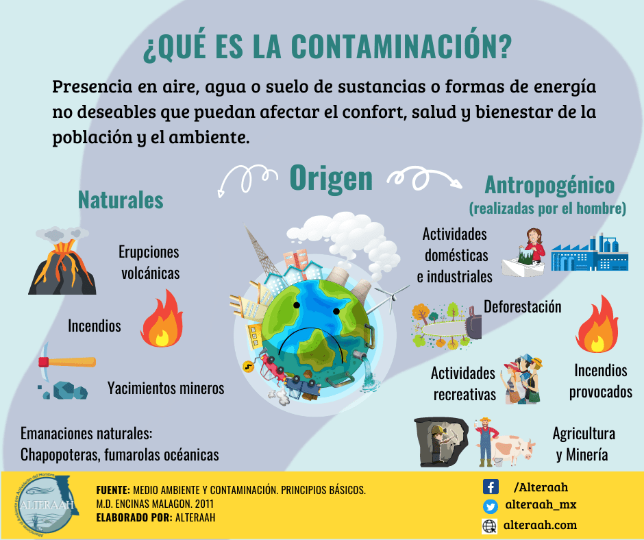 Que Es La Contaminacion Y Que Tipos Hay👉tipos De Contaminacion