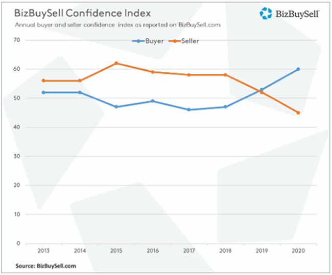 BizBuy Sell Confidence Index