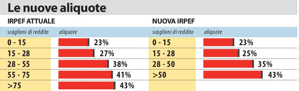 Nuova Irpef 2022 Riduce Il Cuneo Fiscale Aumenta Gli Stipendi Anpit Piemonte