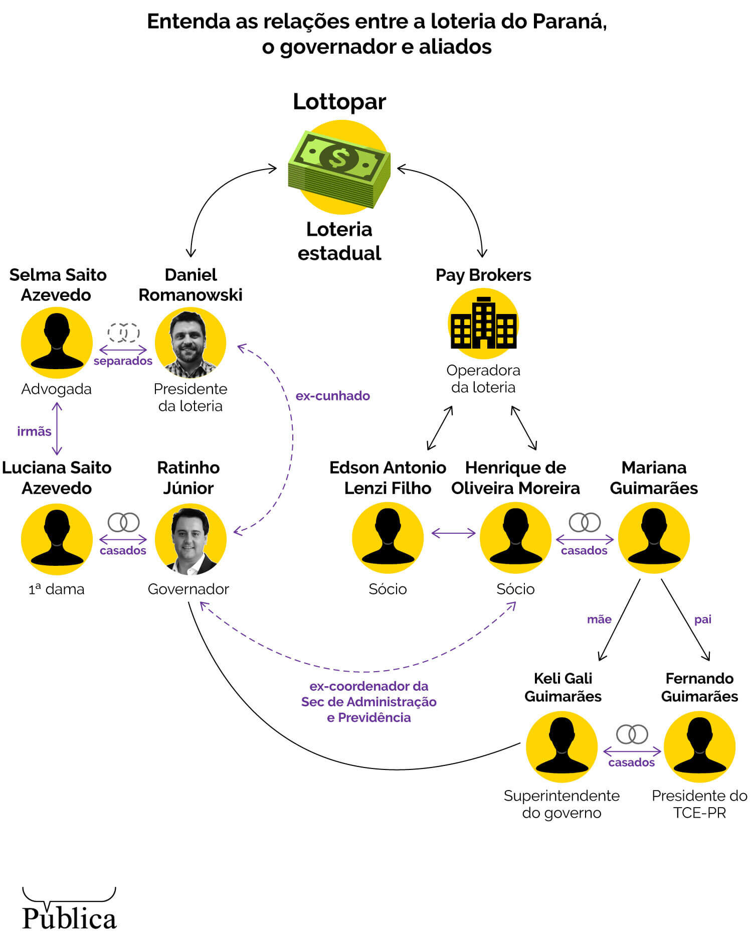 Infográfico mostra as relações entre a loteria do Paraná, a Lottopar, e o governo e seus aliados